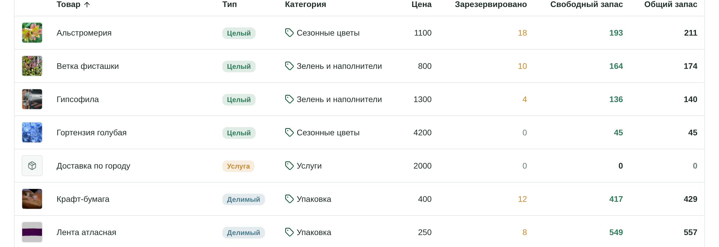 Складской учёт: свободный запас и резерв по каждой позиции